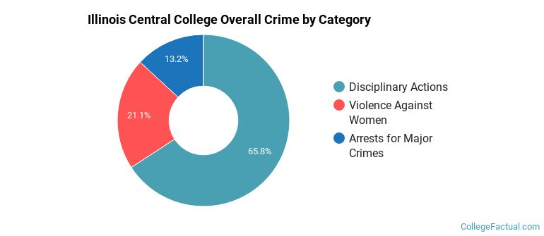 Illinois Central College Overall Crime by Category