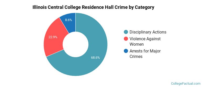 Illinois Central College Residence Hall Crime by Category