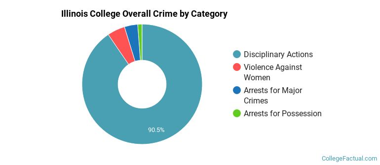Illinois College Overall Crime by Category