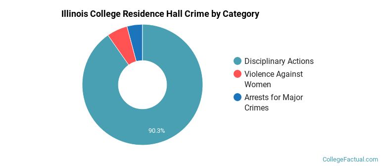Illinois College Residence Hall Crime by Category