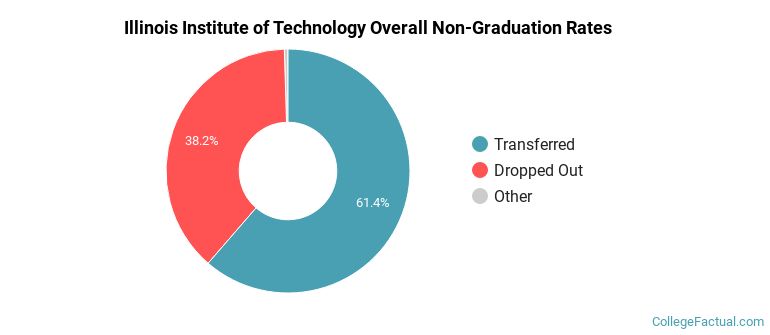 Illinois Tech Overall Non-Graduation Rates