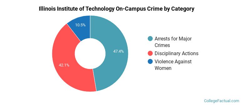 Illinois Institute of Technology On-Campus Crime by Category