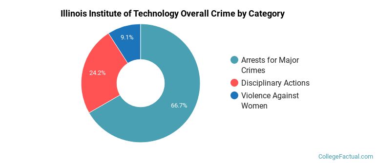 Illinois Institute of Technology Overall Crime by Category