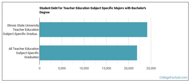 Student debt for Teacher Education Subject Specific majors with a bachelor's degree at Illinois State University