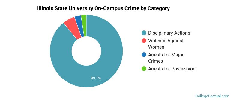 Illinois State University On-Campus Crime by Category