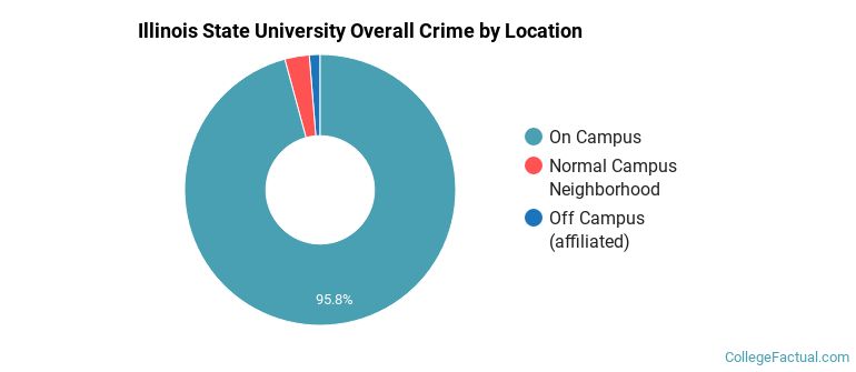 Illinois State University Overall Crime by Location