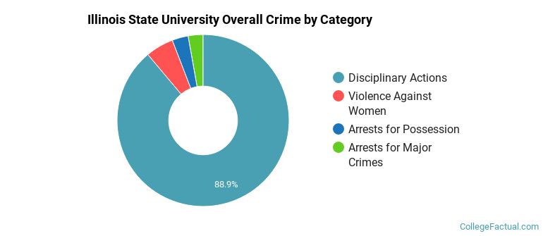 Illinois State University Overall Crime by Category