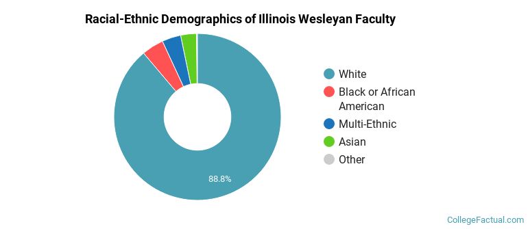 Racial-Ethnic Demographics of Illinois Wesleyan Faculty