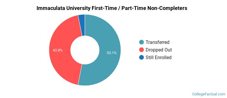 Immaculata University Non Completers