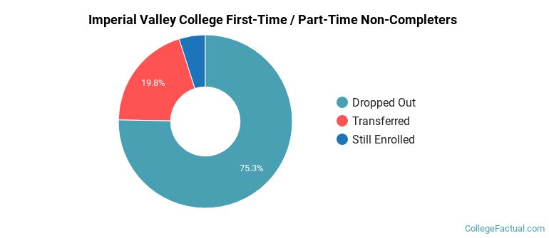 Imperial Valley College Non Completers