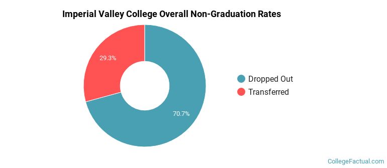 IVC Overall Non-Graduation Rates