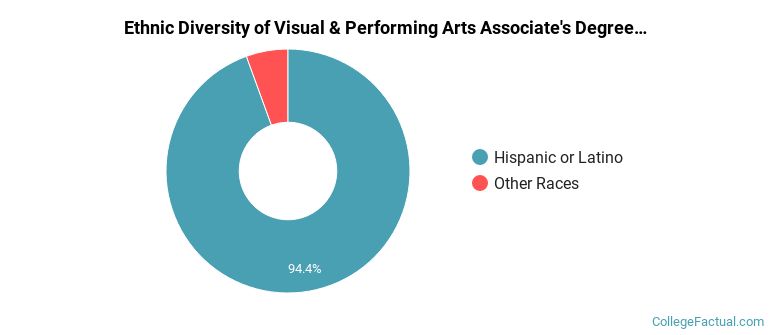 Ethnic diversity of Visual & Performing Arts majors at Imperial Valley College