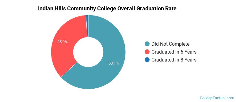 IHCC Graduation Rates