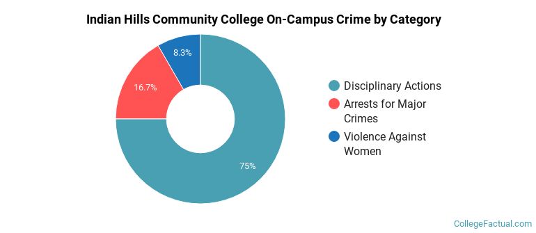 Indian Hills Community College On-Campus Crime by Category