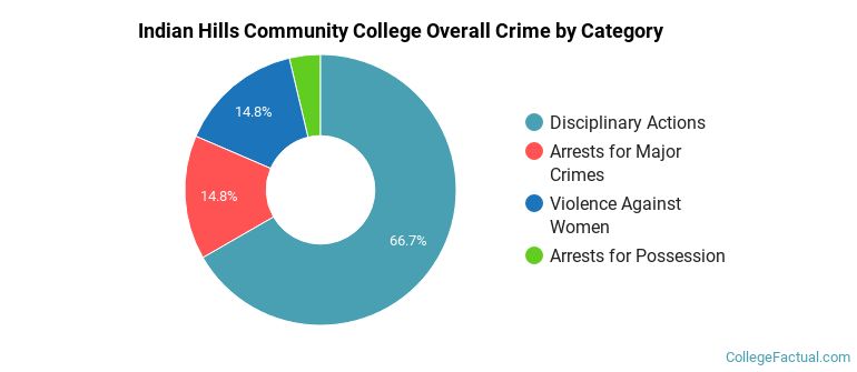 Indian Hills Community College Overall Crime by Category