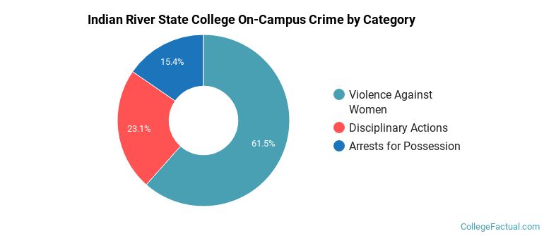 Indian River State College On-Campus Crime by Category