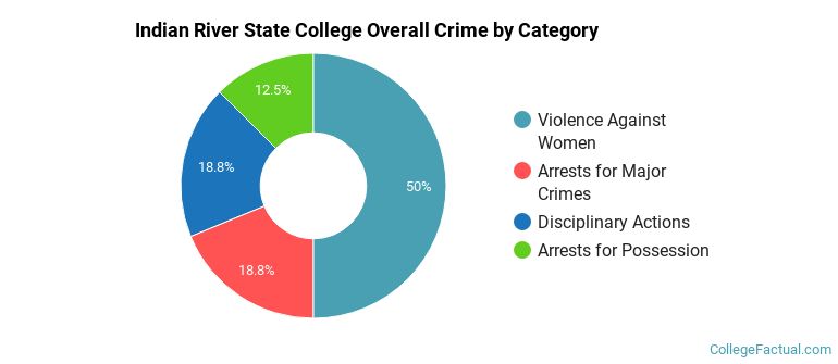 Indian River State College Overall Crime by Category
