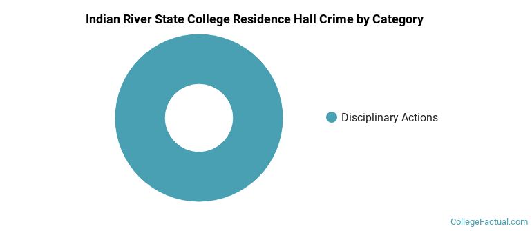 Indian River State College Residence Hall Crime by Category