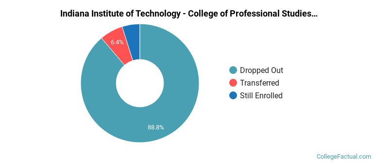 Indiana Institute of Technology-College of Professional Studies Non Completers