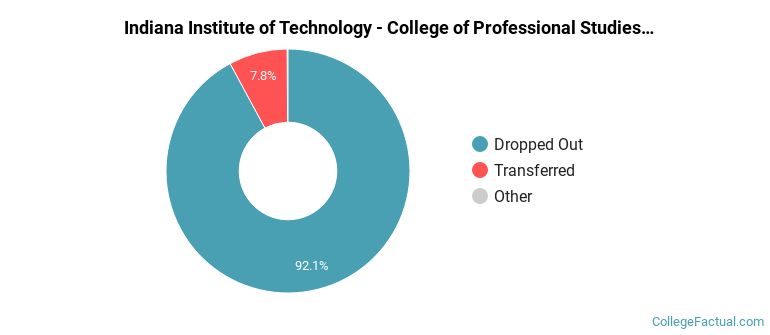 Indiana Tech - CPS Overall Non-Graduation Rates