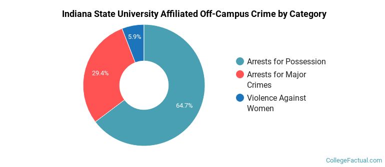 Indiana State University Affiliated Off-Campus Crime by Category