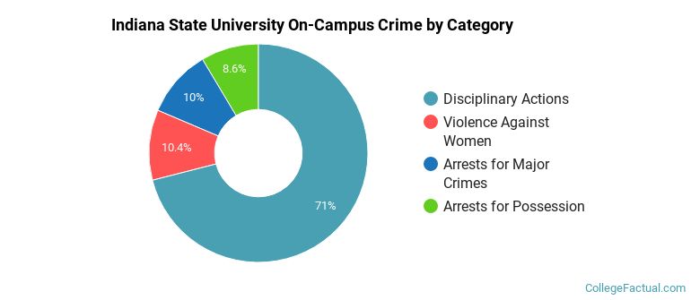 Indiana State University On-Campus Crime by Category