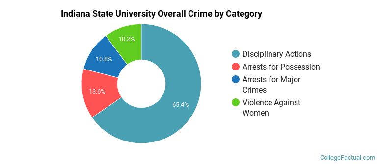 Indiana State University Overall Crime by Category