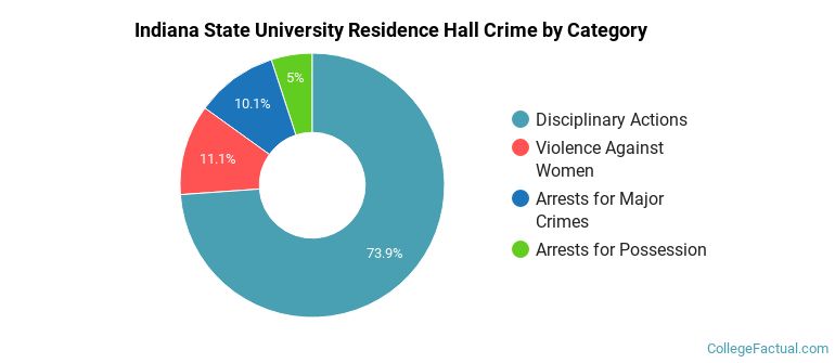 Indiana State University Residence Hall Crime by Category