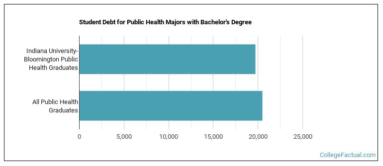 Student debt for Public Health majors with a bachelor's degree at IUB