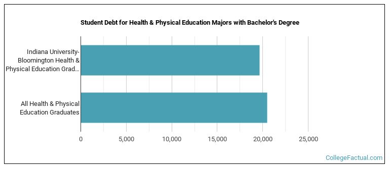 Student debt for Health & Physical Education majors with a bachelor's degree at IUB