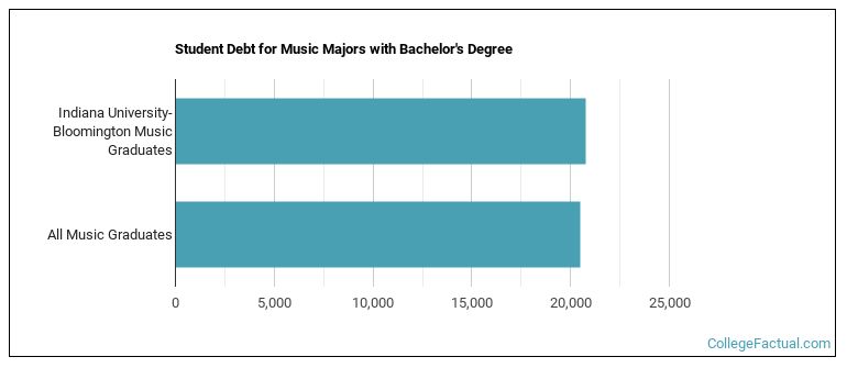 Student debt for Music majors with a bachelor's degree at IUB