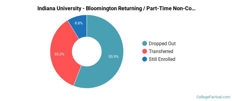 Indiana University-Bloomington Non Completers
