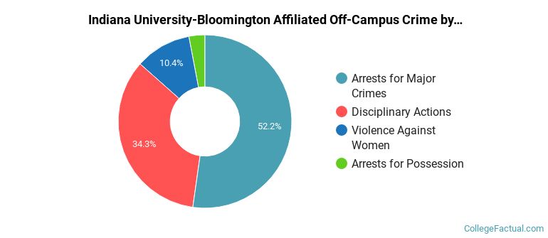 Indiana University-Bloomington Affiliated Off-Campus Crime by Category