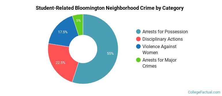 Student-Related Bloomington Neighborhood Crime by Category