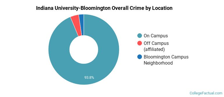 Indiana University-Bloomington Overall Crime by Location
