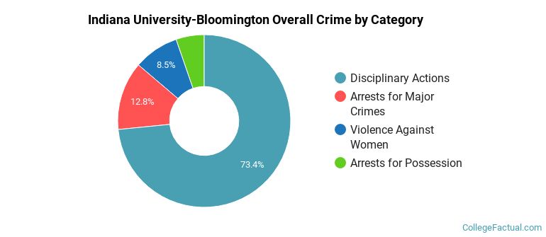 Indiana University-Bloomington Overall Crime by Category