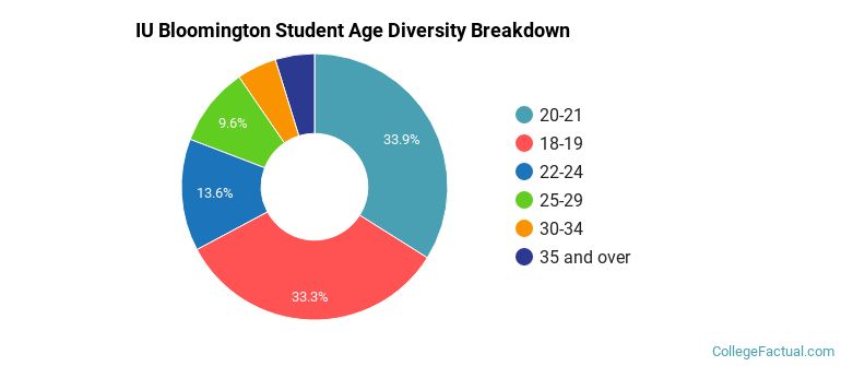 IU Bloomington Student Age Diversity