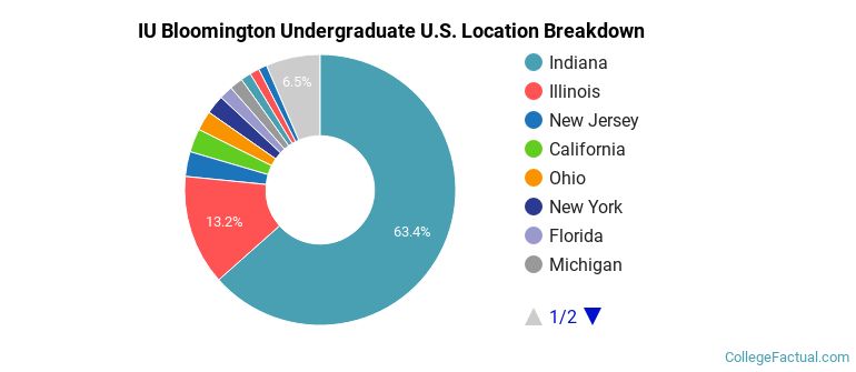 Where are IU Bloomington students from?