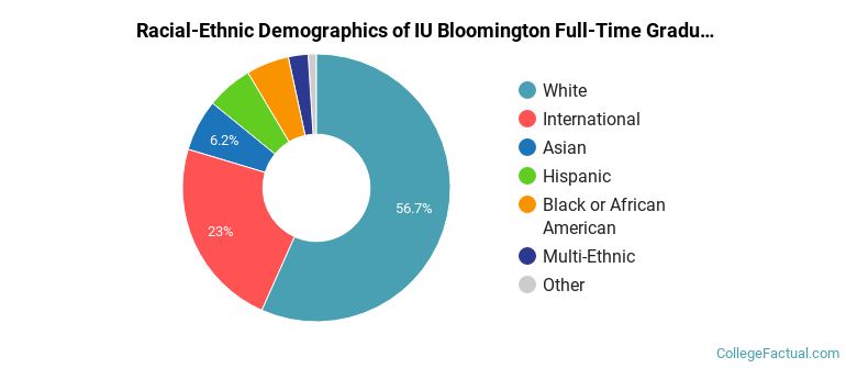 Indiana University-Bloomington Graduate Students Racial-Ethnic Diversity Pie Chart