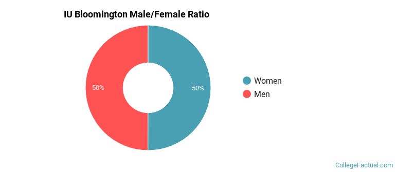 IU Bloomington Gender Ratio