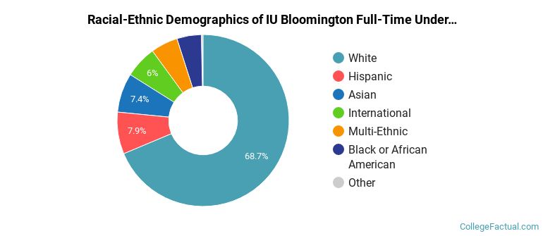 Indiana University-Bloomington Undergraduate Racial-Ethnic Diversity Pie Chart