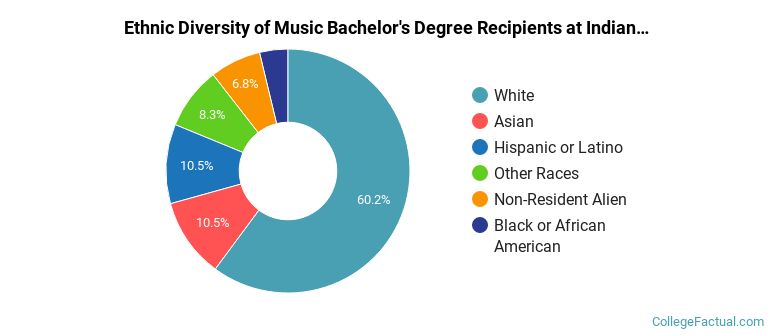 Ethnic diversity of Music majors at Indiana University-Bloomington