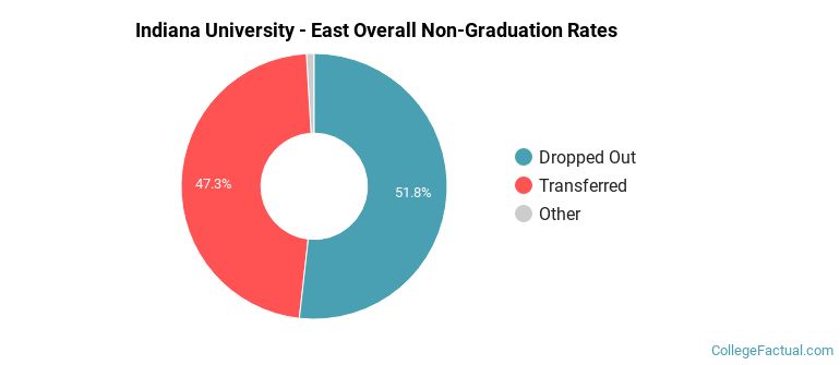 IU East Overall Non-Graduation Rates