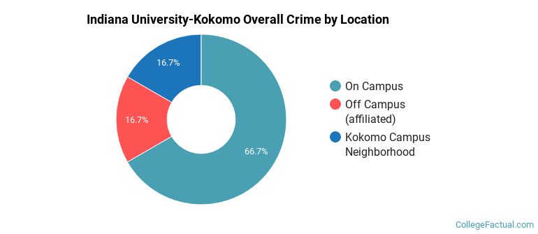 Indiana University-Kokomo Overall Crime by Location