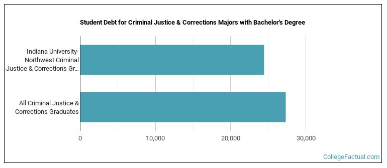 Student debt for Criminal Justice & Corrections majors with a bachelor's degree at IUN