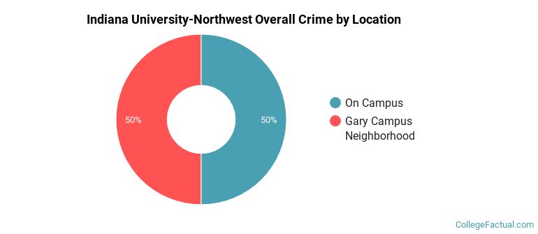 Indiana University-Northwest Overall Crime by Location