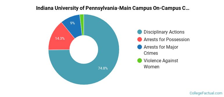 Indiana University of Pennsylvania-Main Campus On-Campus Crime by Category