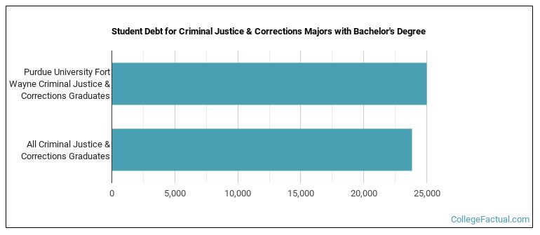 Student debt for Criminal Justice & Corrections majors with a bachelor's degree at IPFW