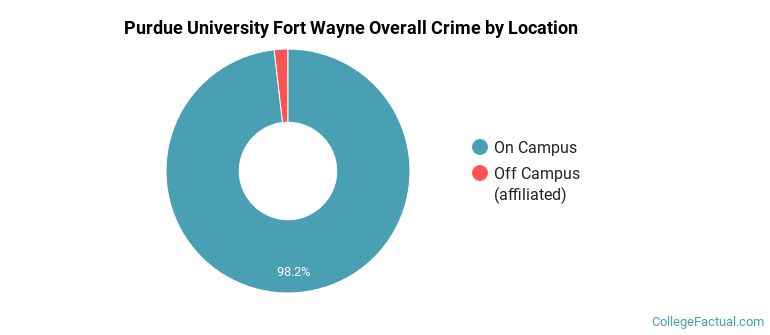 Purdue University Fort Wayne Overall Crime by Location