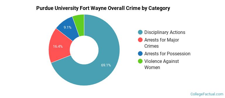 Purdue University Fort Wayne Overall Crime by Category